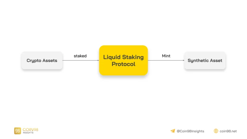 Apakah Staking Cecair?  Adakah Liquid Staking akan menjadi trend baharu?