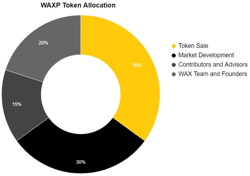 왁스(WAXP)란?  WAXP 토큰에 대해 알아야 할 모든 것