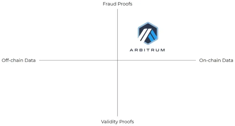Arbitrum Rollup