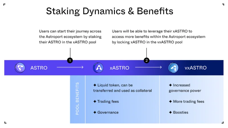 Wat is Astroport (ASTRO)?  Alles wat u moet weten over ASTRO Token