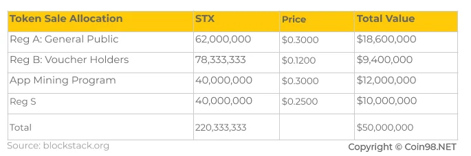 スタック（STX）とは何ですか？ STXの完全なセット。暗号通貨
