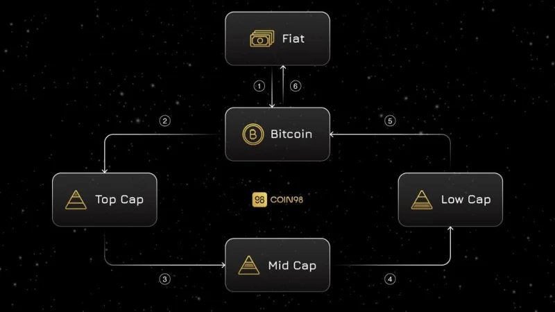Model Arus Kas dan Airdrop Retroaktif