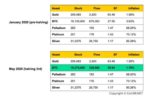 Apa itu Bitcoin Halving?  Mengapa Bitcoin Halving Penting?