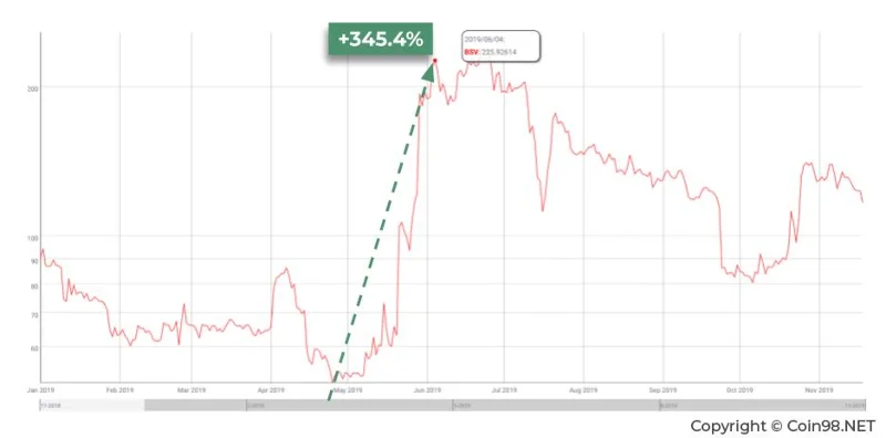 ¿Qué es Bitcoin SV (BSV)?  Conjunto completo de BSV .criptomoneda