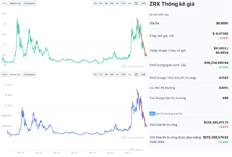 0x Protocol (ZRX) On-chain Analysis – ข้อมูลเปิดเผยอะไรบ้าง?