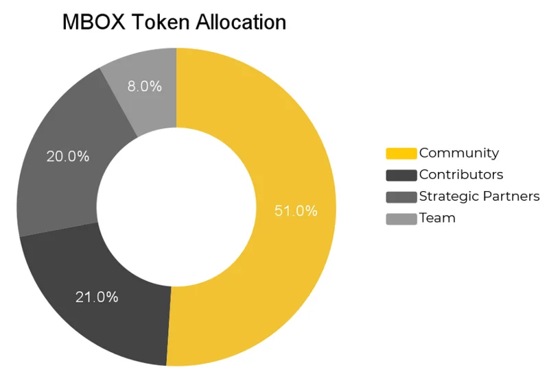 모박스(MBOX)란?  완전한 MBOX 토큰 세트