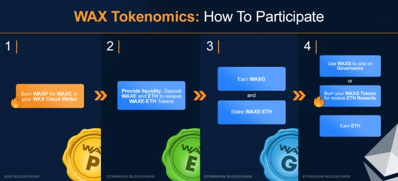 Cos'è la CERA (WAXP)?  Tutte le informazioni sul progetto WAX