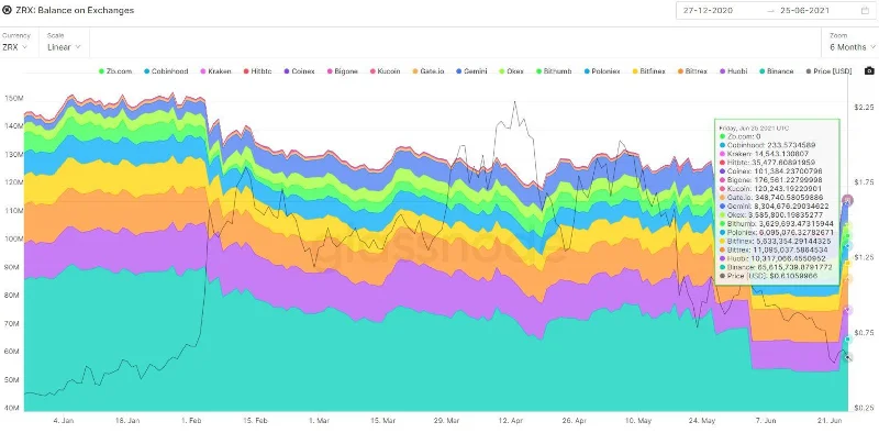 0x Protocol (ZRX) On-chain Analysis – ข้อมูลเปิดเผยอะไรบ้าง?