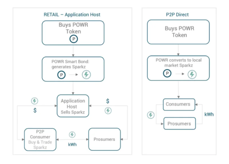 파워레저(POWR)란?  Powerledger 프로젝트 및 POWR 토큰에 대해 알아야 할 모든 것