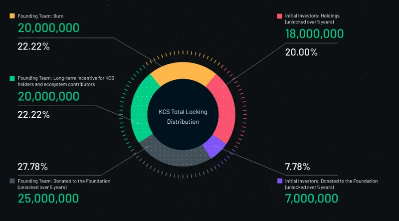 หุ้น KuCoin (KCS) คืออะไร?  ข้อควรรู้เกี่ยวกับ KCS