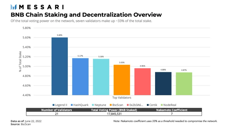 Perjalanan pengembangan platform BNB Chain (Bagian 2)