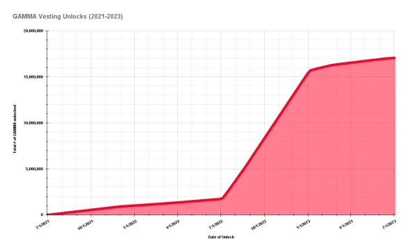 Cronograma de alocação do token GAMMA