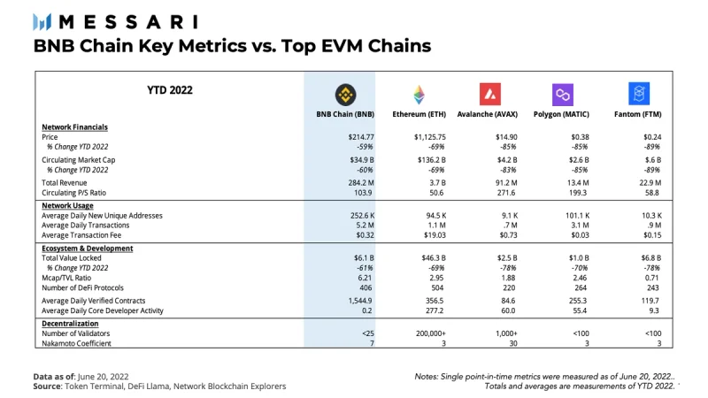 Perjalanan pengembangan platform BNB Chain (Bagian 2)