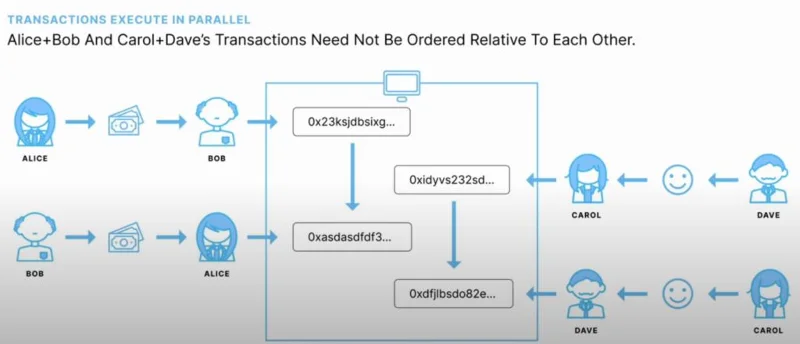 Cose che devi sapere su Sui Blockchain