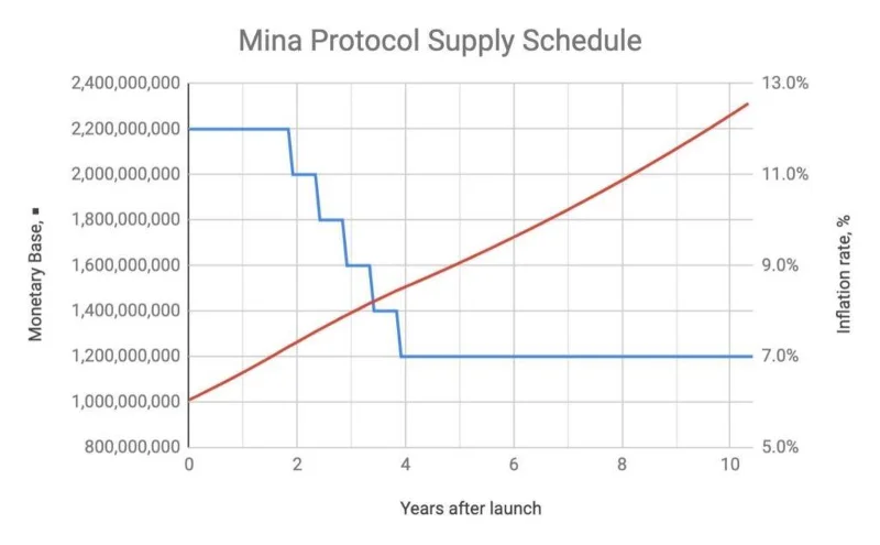 Финансовая политика Mina Protocol