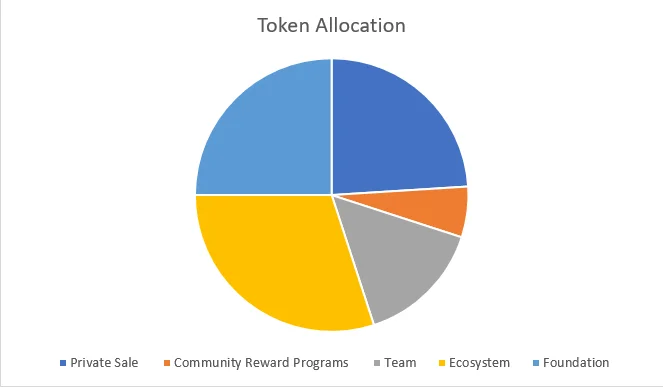 Asignación de tokens IOTX