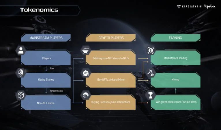 Wat zijn Ark-rivalen?  Volledige informatie over Ark Rivals en het ARKN.-token