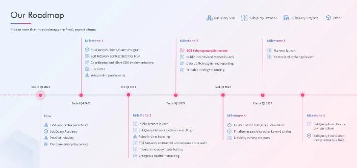 Roadmap für die SubQuery-Netzwerkentwicklung