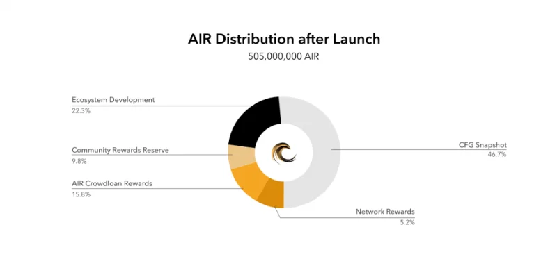 Wat is Altaïr?  Informatie over AIR-token en hoe u lid kunt worden van Crowdloan Altair op Kusama