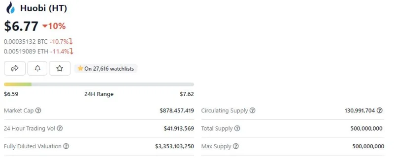 Huobi Token (HT) คืออะไร และการเพิ่มขึ้นของมัน
