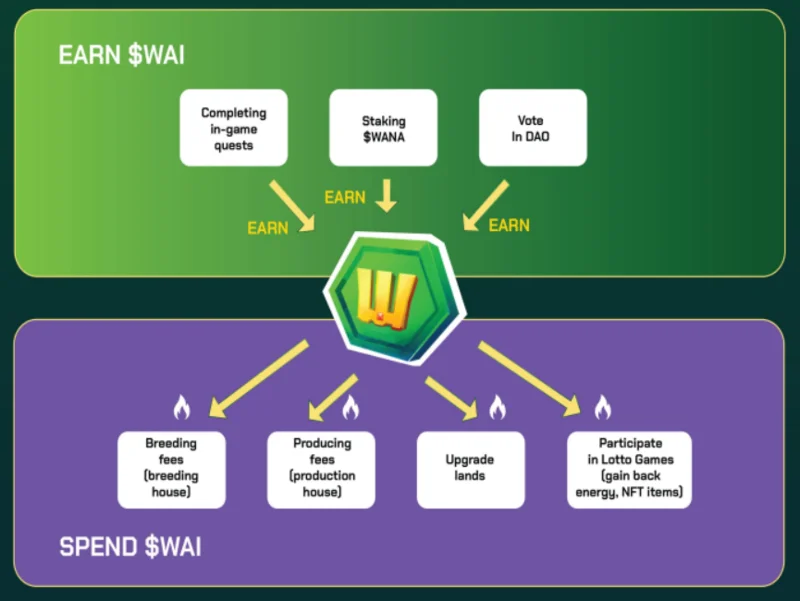 Apa itu Wanaka Farm (WANA)?  Informasi lengkap tentang token WANA & WAI