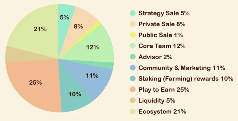 Wat is FarmMe?  Alle informatie over Token FAME