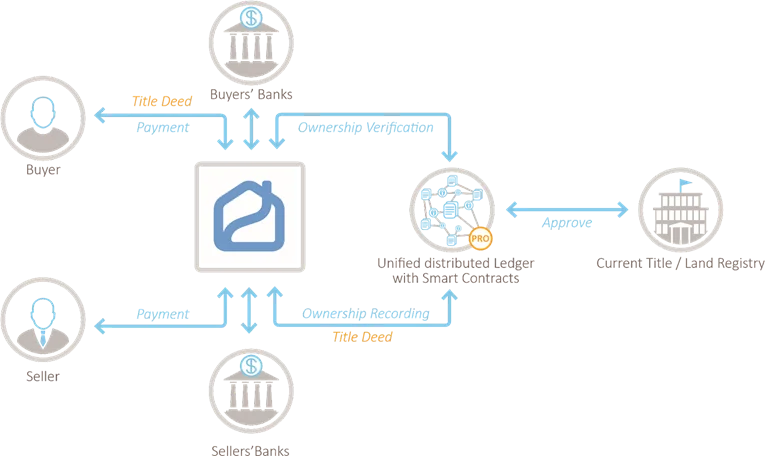 Qu'est-ce que le propy ? Informations à connaître sur le projet Propy et le jeton PRO