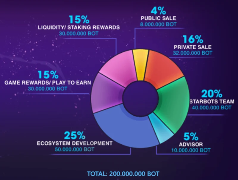 Starbots คืออะไร?  โครงการ Starbots ครบชุด โทเค็น BOT และโทเค็น GEAR