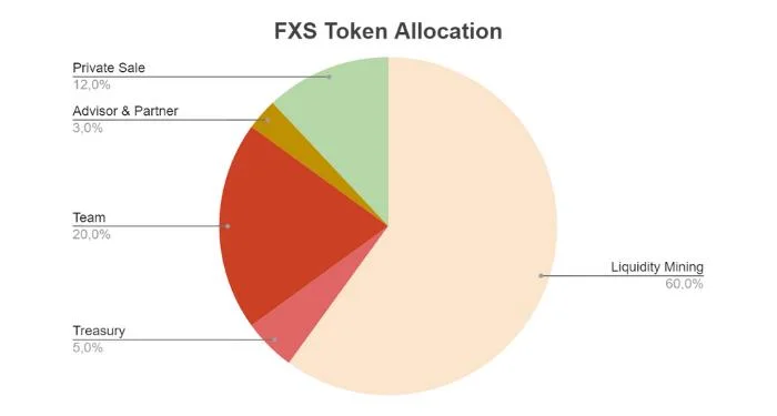 Alokacja tokenów FXS