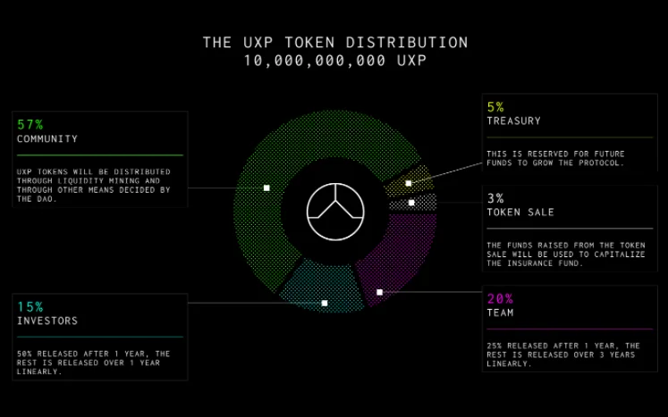 Asignación de tokens del Protocolo UXD
