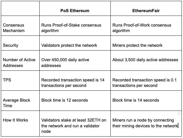 Ce este EthereumFair?  Prima furcăre a Ethereum atunci când treceți la PoS
