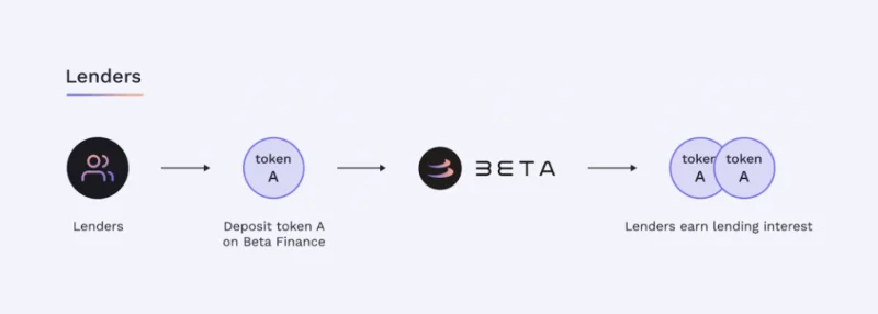베타 금융이란 무엇입니까?  완전한 베타 금융 및 토큰 $BETA 세트