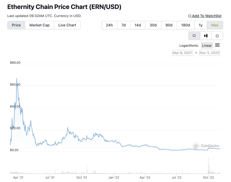 Etherity Chain: geeft u gevalideerde NFT