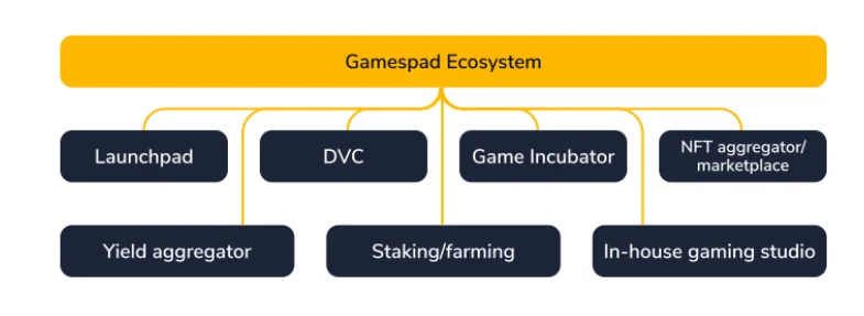 Apa itu GamesPad?  Semua informasi tentang GamesPad dan token GMPD