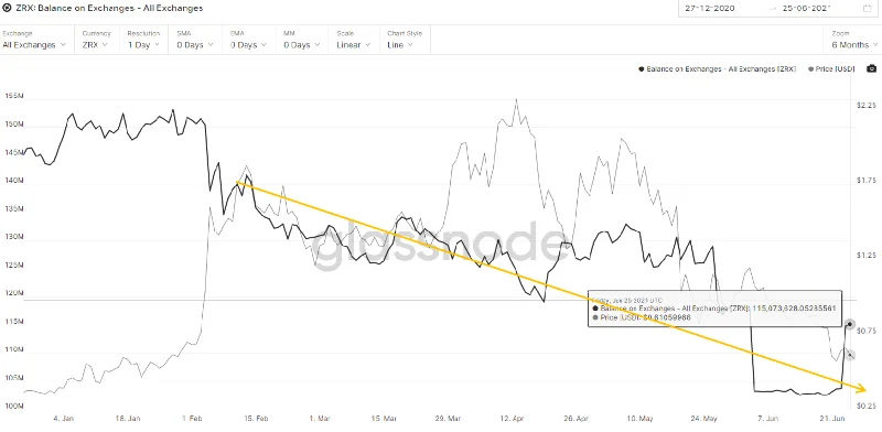 0x Protocol (ZRX) On-chain Analysis – ข้อมูลเปิดเผยอะไรบ้าง?