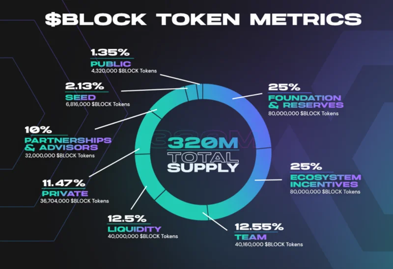 Informações sobre o token BLOCK