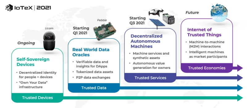 Hoja de ruta IoTeX
