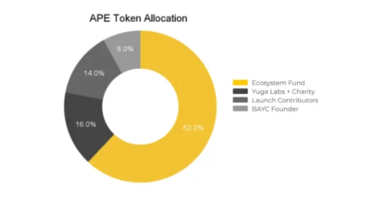 ApeCoin(APE)이란 무엇입니까?  ApeCoin 프로젝트 개요 및 APE 토큰 토큰