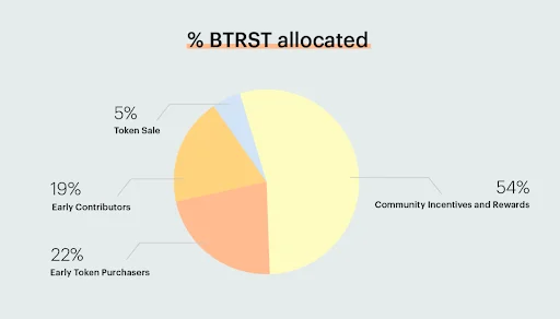 Braintrust (BTRST) คืออะไร?  ข้อมูลรายละเอียดเกี่ยวกับโครงการและโทเค็น BTRST