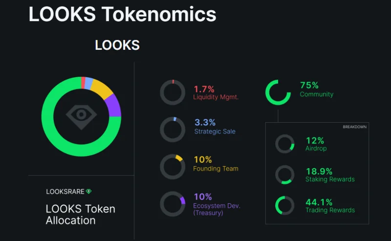 Alokasi token LOOKS