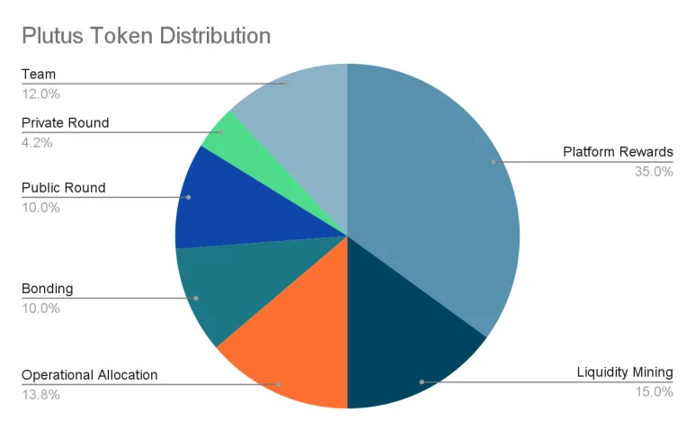 ما المميز في مشروع Hidden Gem PlutusDAO على Arbitrum؟