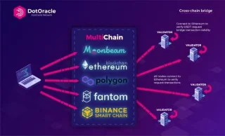 Wat is het DotOracle-netwerk? Informatie over DotOracle Network en DTO token token