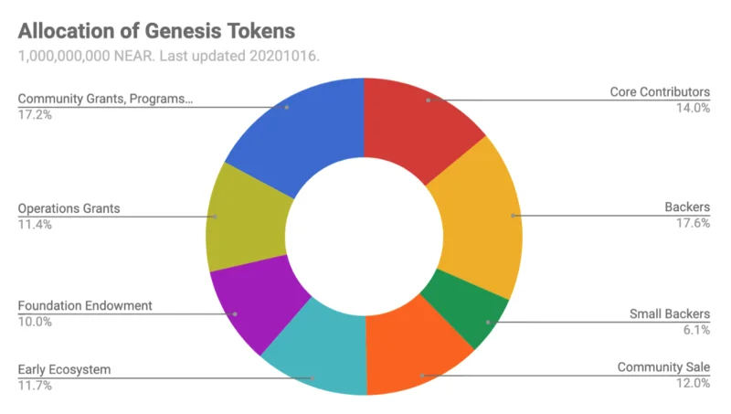 NEARプロトコル(NEAR)とは何ですか?  ほぼ暗号通貨の完成