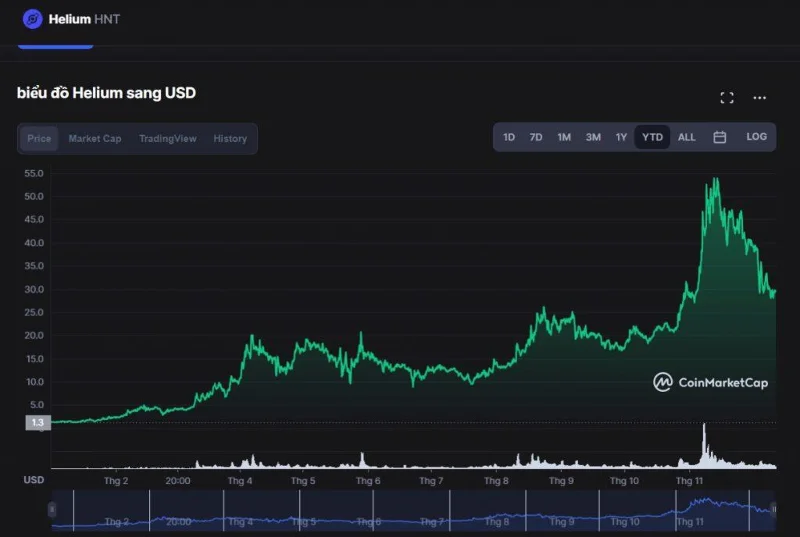 Wat is helium (HTN)?  Projectoverzicht en Helium-token