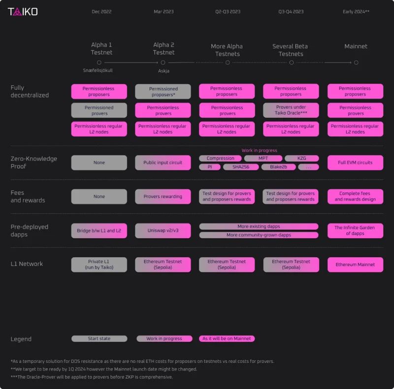 คำแนะนำโดยละเอียดที่สุดในการเข้าร่วม Taiko Alpha 2 (Askja) Testnet