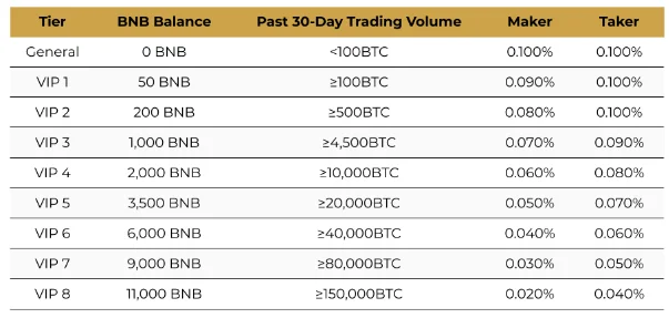 ¿Qué es Binance Coin (BNB)?  Conjunto completo de intercambio BNB de Binance