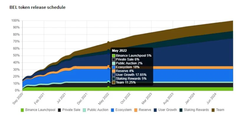 Was ist das Bella-Protokoll (BEL)?  Alle Informationen zum BEL.-Token