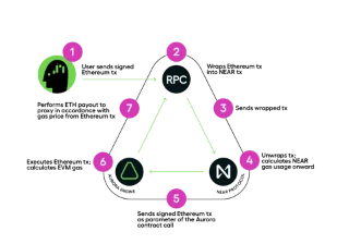 Was ist Aurora EVM (AURORA)? Details zum AURORA .-Token
