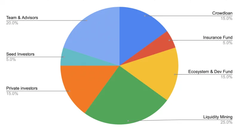 Wat is parallelle financiering?  Gedetailleerde informatie over het project en de PARA.token