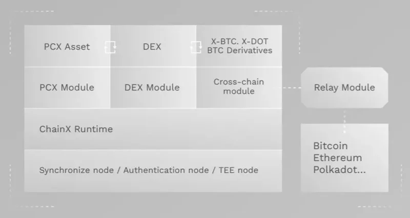 Wat is ChainX (PCX)?  Details van PCX-cryptocurrency